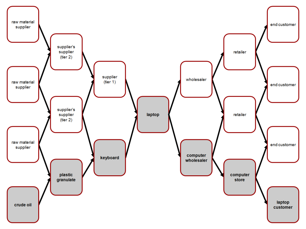 4-benefits-of-effective-supply-chain-management-today-business